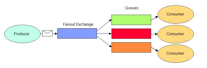 Exchange.Fanout