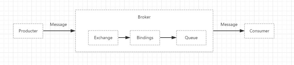 RabbitMQ典型生产消费消息模型