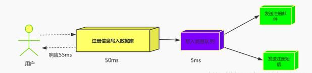 异步处理消息队列
