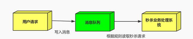 流量消峰引入消息队列