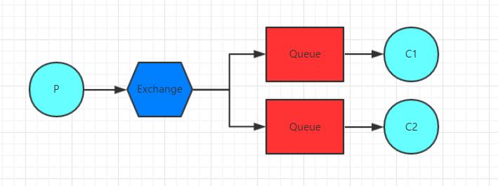 RabbitMQ 工作队列