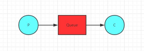 RabbitMQ 单向发送消息