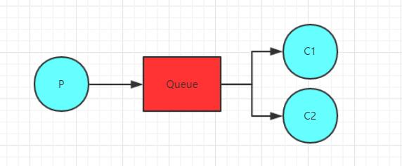 RabbitMQ 工作队列