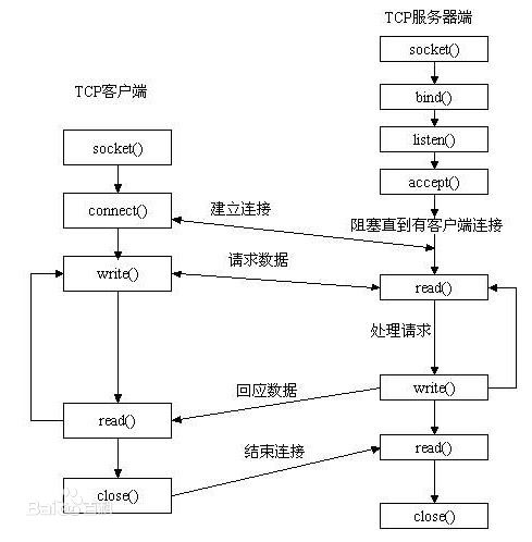 Socket通信流