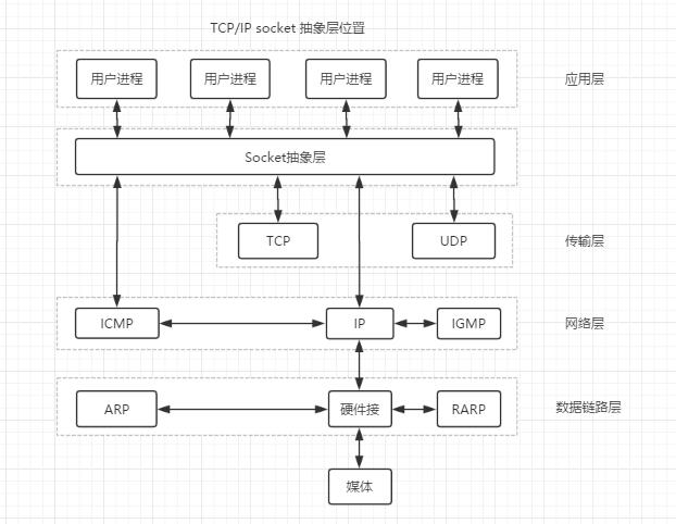 TCP/IP Socket抽象层位置