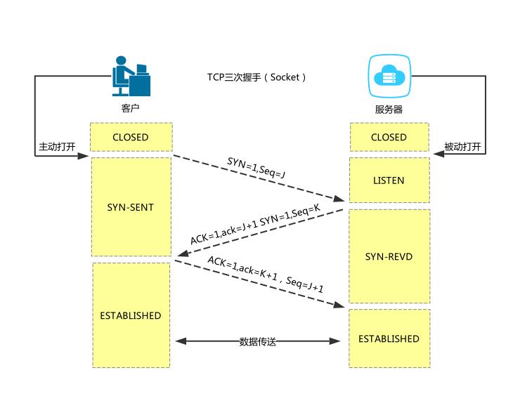 TCP三次握手之Socket