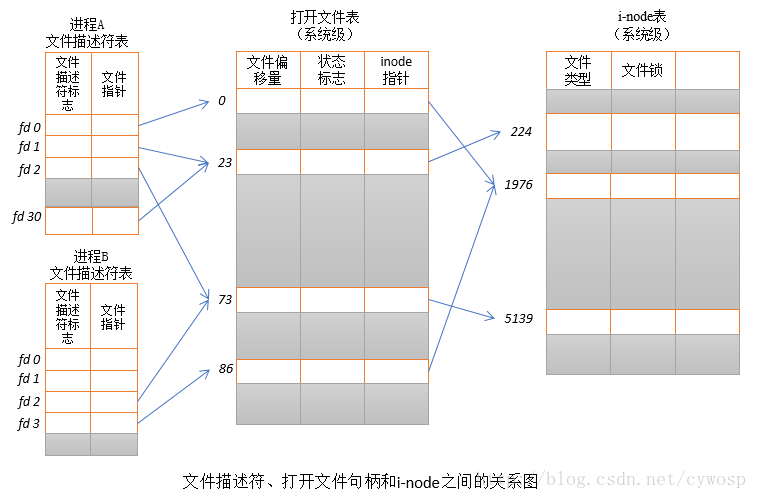 文件描述符与打开文件之间的关系